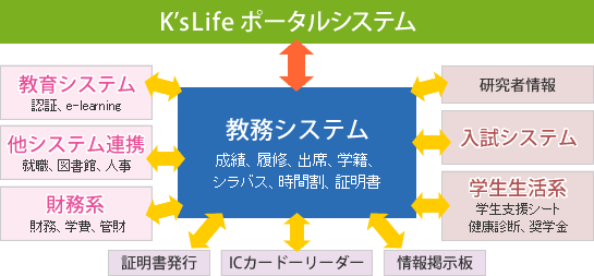 図/K'sLifeポータルシステム
